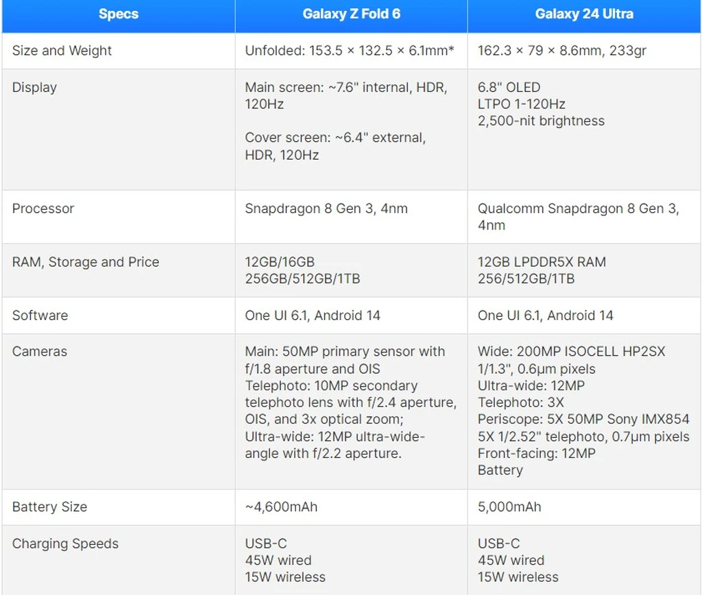 جدول مقایسه زد فولد ۶ و گلکسی اس ۲۴ الترا