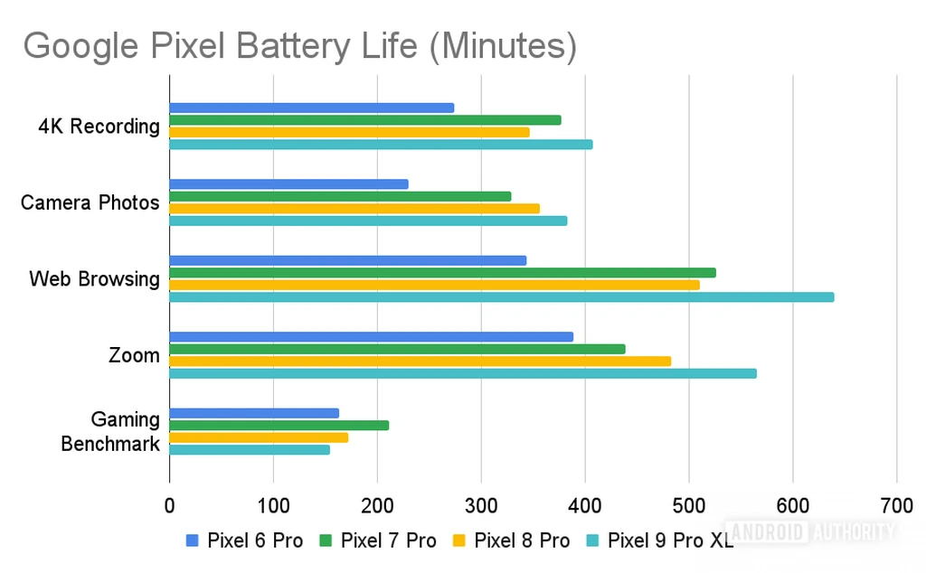 Google-Pixel-Battery-Life-Minutes