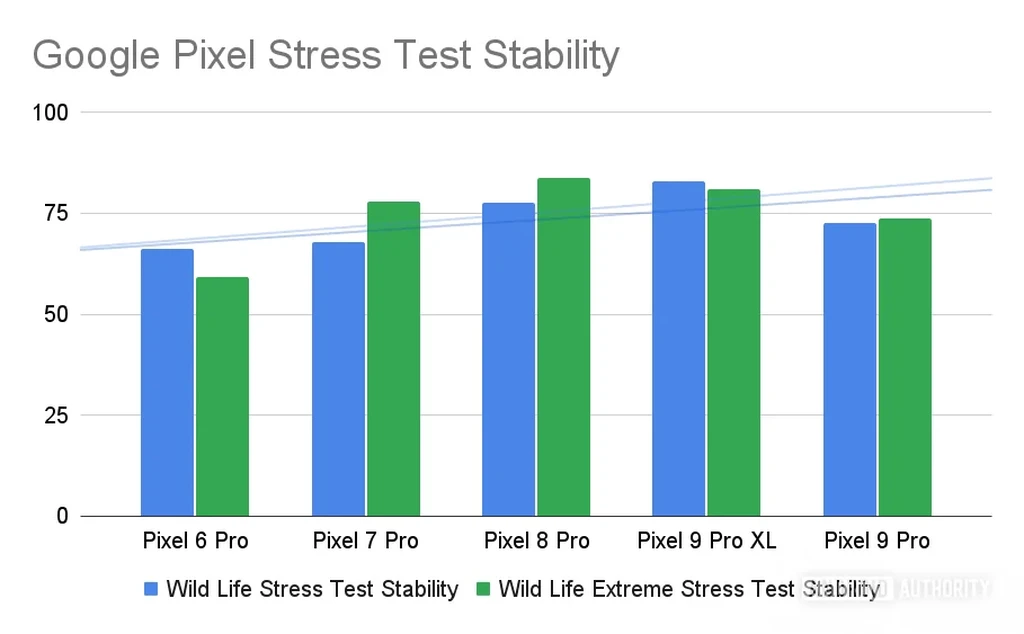 Google-Pixel-Stress-Test-Stability