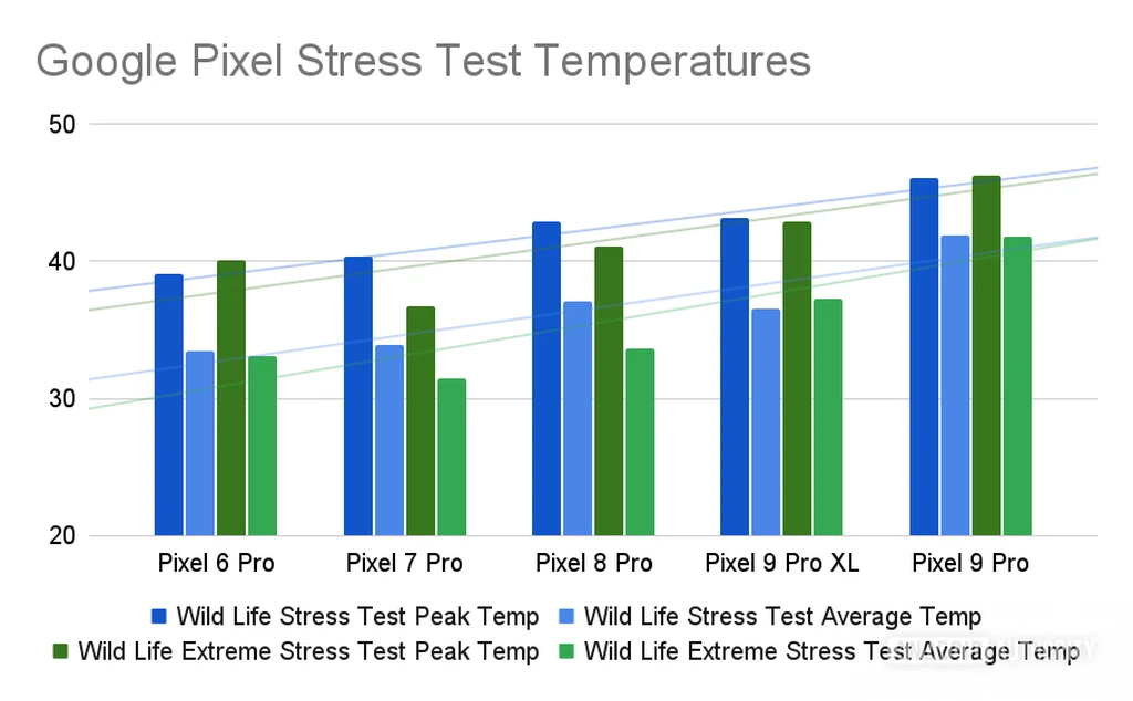 Google-Pixel-Stress-Test-Temperatures