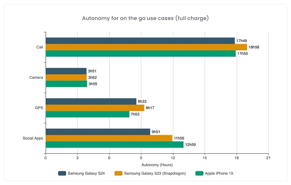 Galaxy S24 Battery test chart