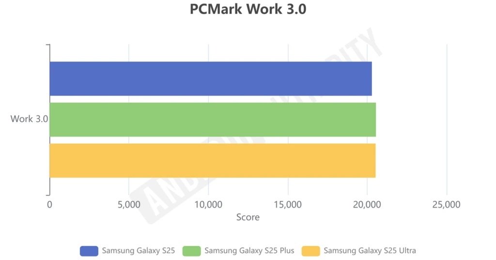 Samsung-Galaxy-S25-series-PCMark-1000w-524h