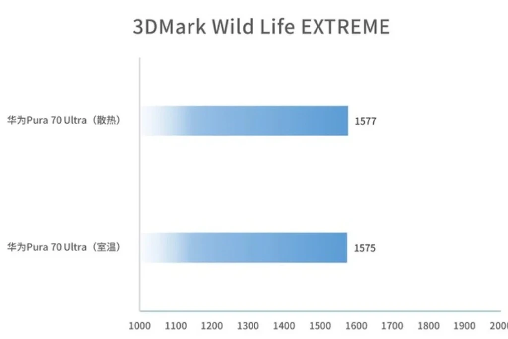 آزمون 3Dmark هواوی Pura 70 اولترا