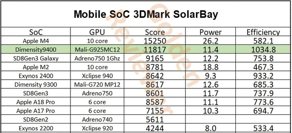 بنچمارک solar bay دیمنسیتی ۹۴۰۰