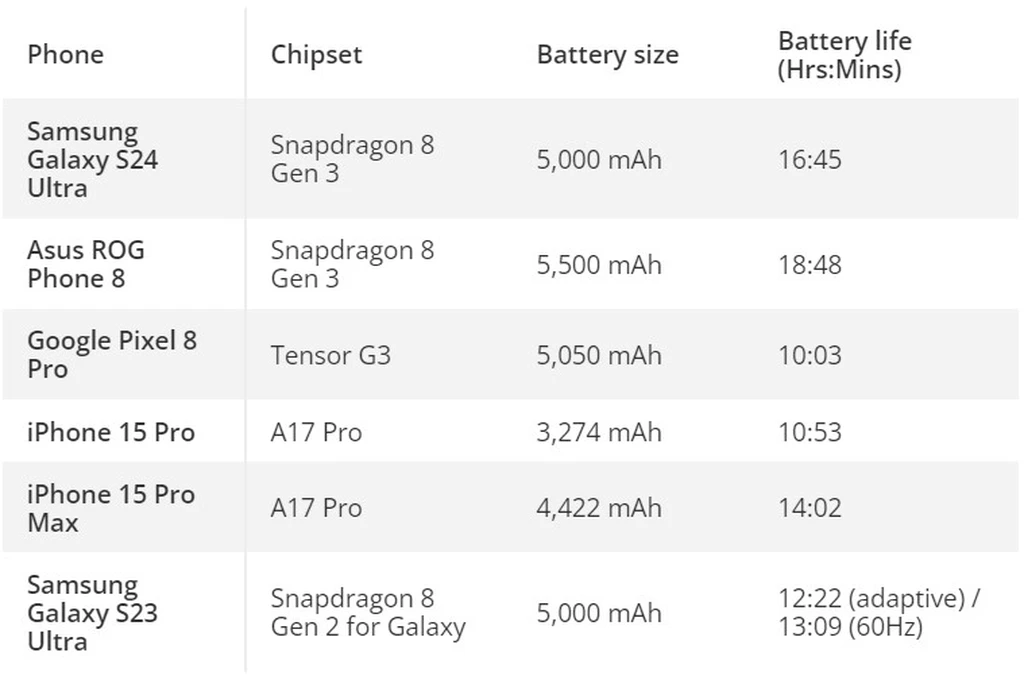 مشخصات باتری  گلکسی اس ۲۴ اولترا (Samsung Galaxy S24 Ultra)