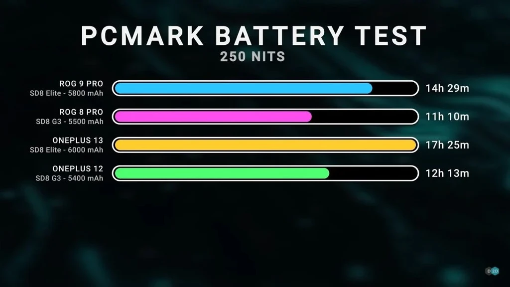 تست باتری pcmark اسنپدراگون ۸ الیت