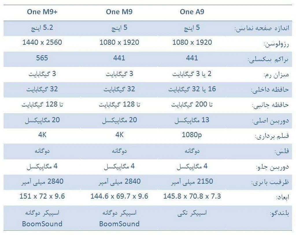 جدول مقایسه مشخصات One A9 با M9 و +M9