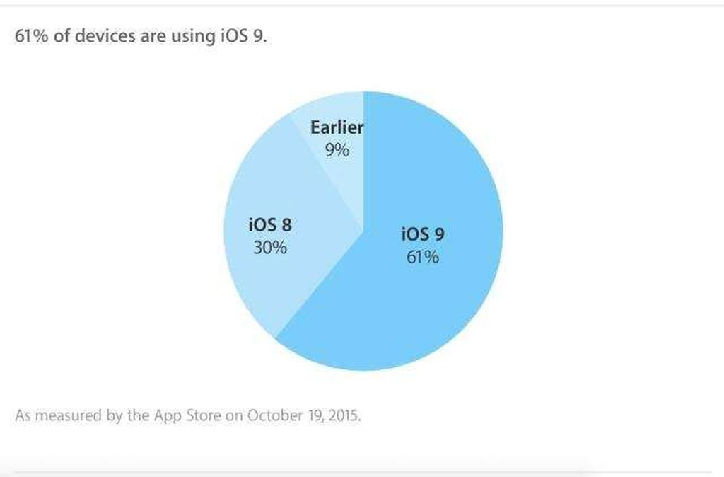 میزان مهاجرت به iOS 9 به بیش از ۶۱ درصد رسید!