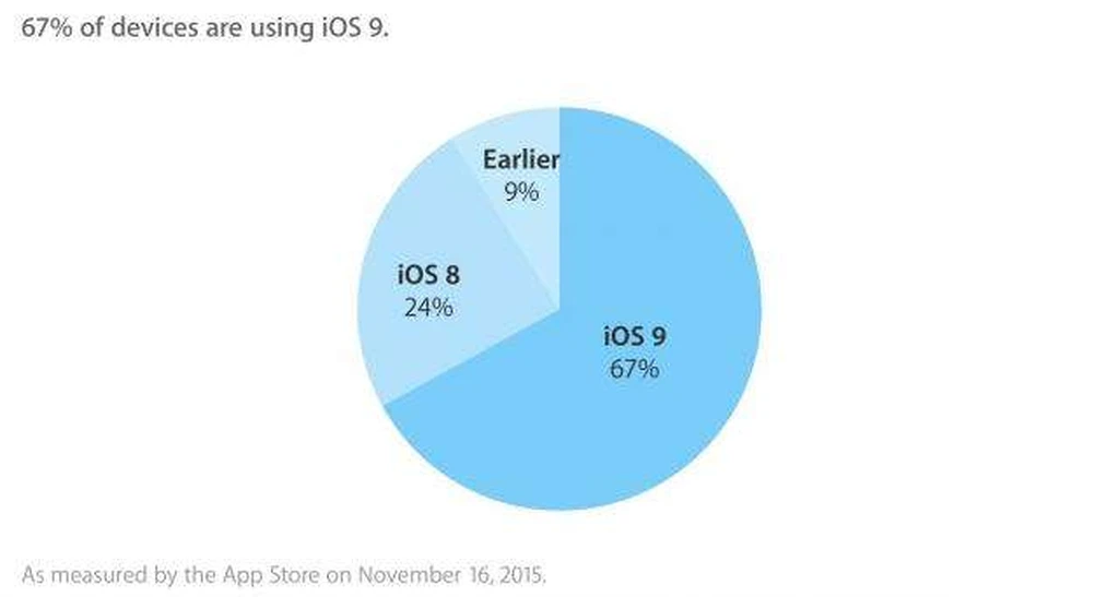 بیش از ۶۷ درصد کاربران آی او‌ اس به نسخه 9 مهاجرت کرده‌اند