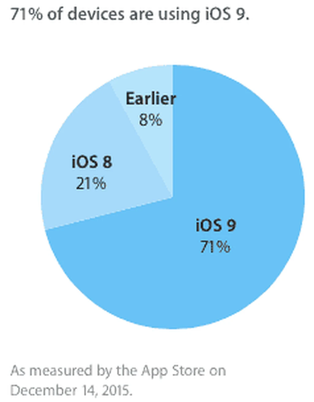 میزان به‌روزرسانی به iOS 9 به 71 درصد رسیده است