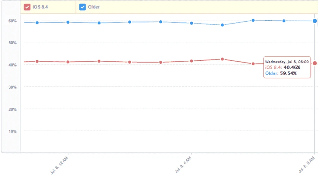 سیستم عامل iOS 8.4 اکنون روی بیش از ۴۰ درصد آی‌دیوایس‌های اپل نصب شده است