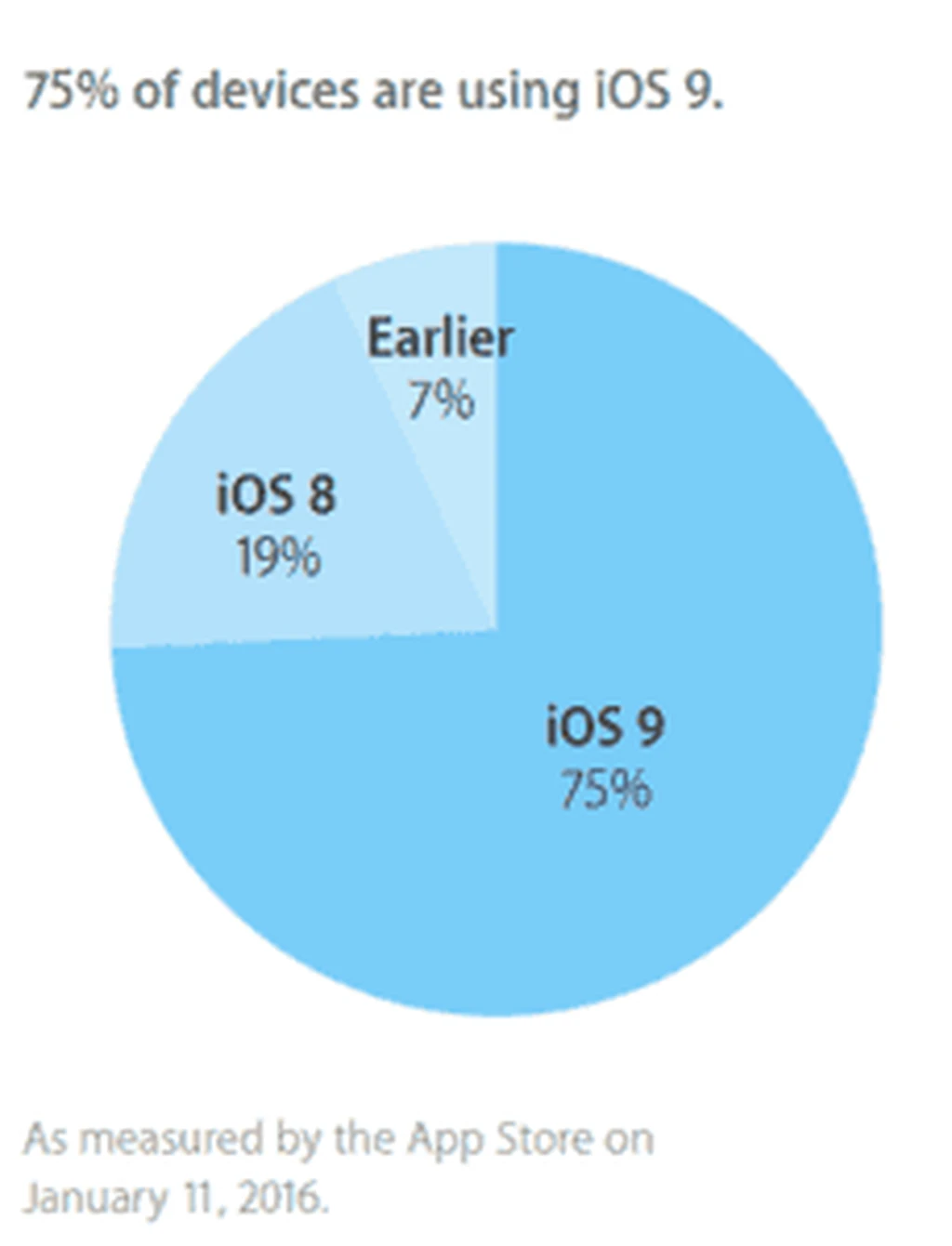 75 درصد دیوایس‌های اپل به iOS 9 آپدیت شده‌اند