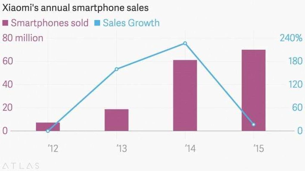 رشد شیائومی در سال 2015: کمتر از  پیش‌بینی‌ها
