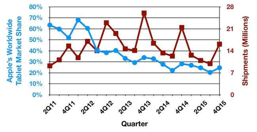 عملکرد و سهم اپل در بازار تبلت از سال 2011 تاکنون