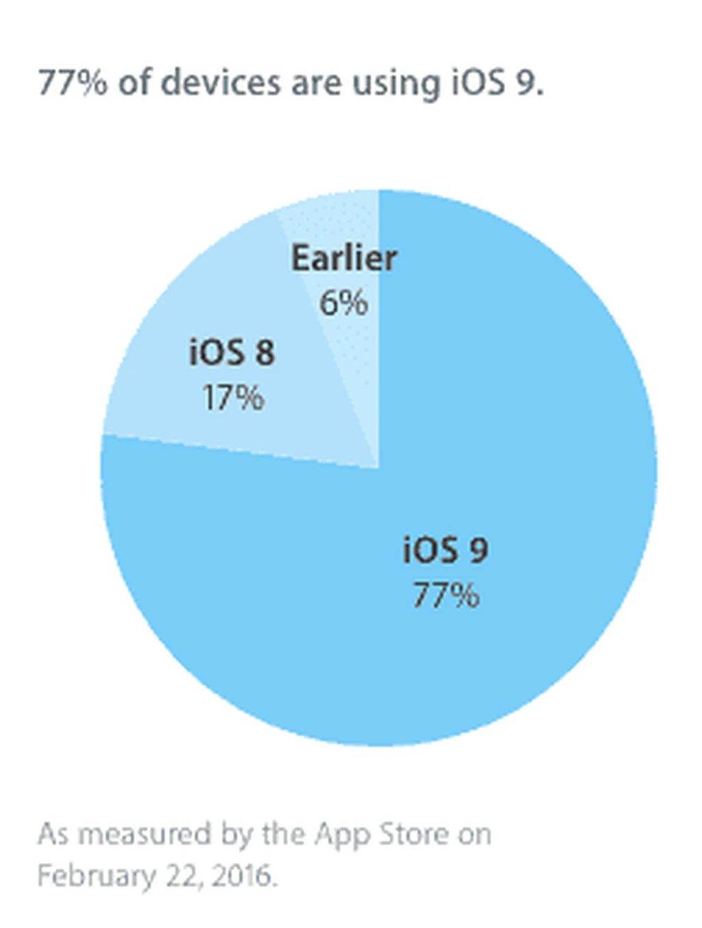 توقف رشد نصب iOS 9 روی 77 درصد!