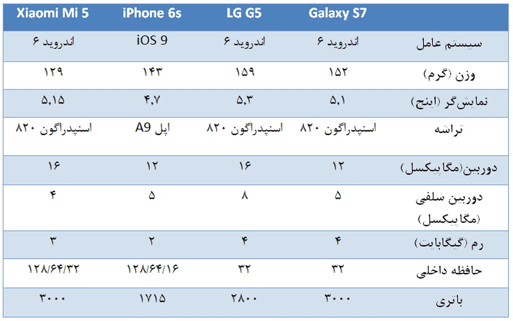 مقایسه شیائومی Mi 5 با G5، گلکسی S7 و آیفون 6s در یک نگاه