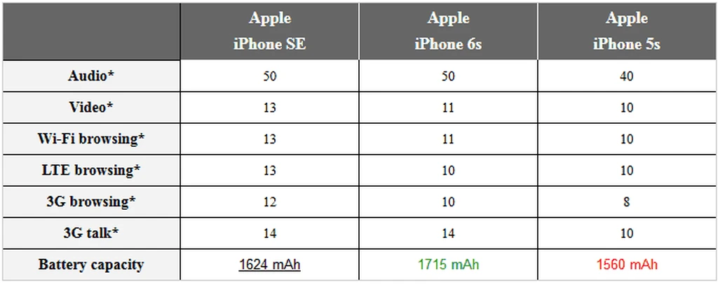 طول عمر باتری iPhone SE از iPhone 6s بیشتر است!