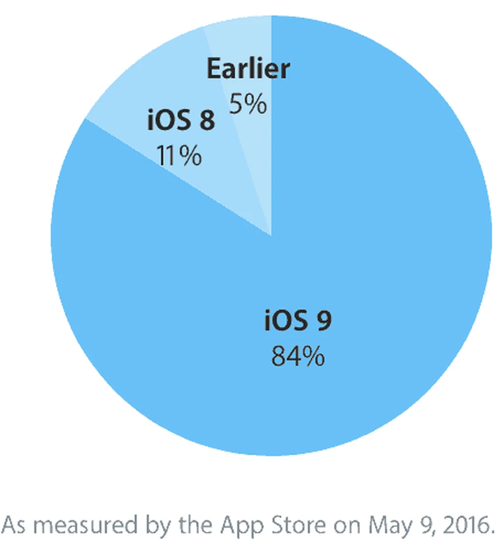 استفاده 84 درصد آی‌دیوایس‌ها از iOS 9