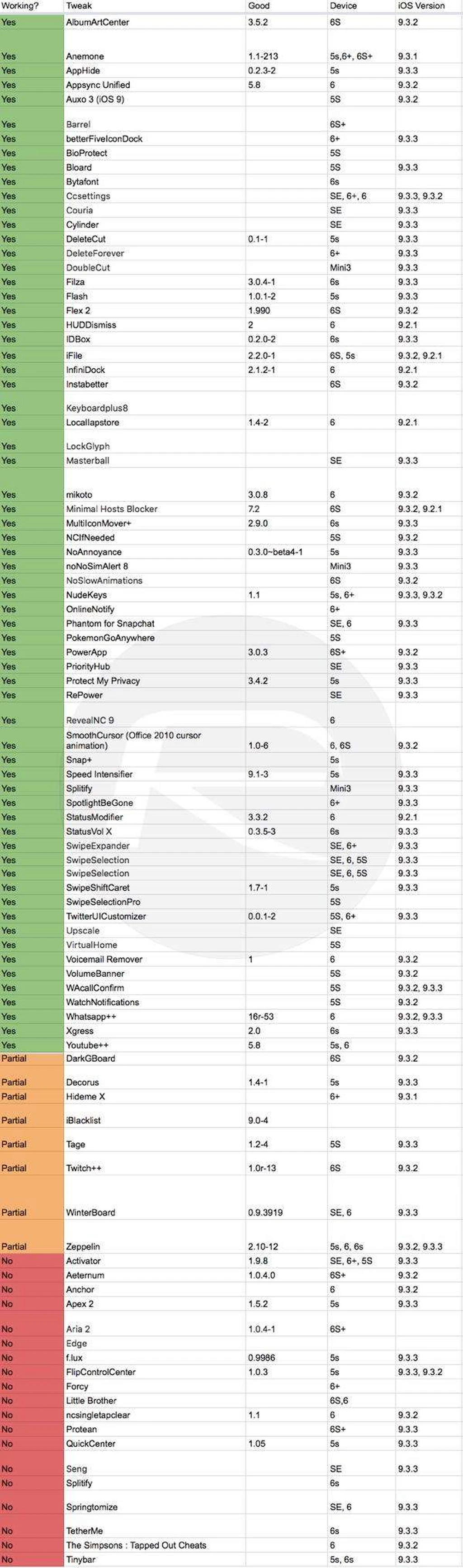 لیست توییک‌های سازگار با جیلبریک iOS 9.2 - 9.3.3