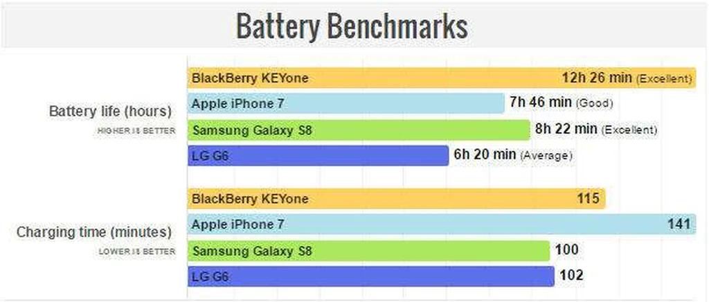 بلک‌بری KEYone در تست عملکرد باتری بی‌رقیب است