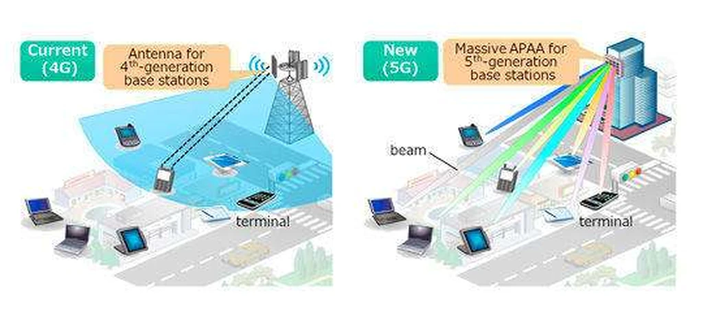 مقایسه ظرفیت فناوری چندآنتنی 4G MIMO و 5G massive MIMO ضمن پوشش‌دهی همزمان. 