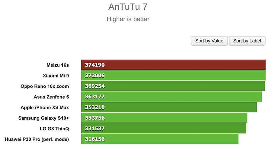 نتایج بنچمارک AnTuTu گوشی هوشمند Meizu 16S در رسانه ها منتشر شد