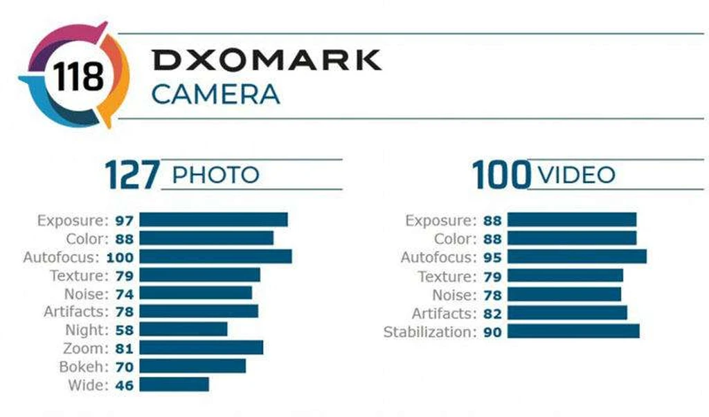 امتیاز DxOMark گلکسی اس 20 پلاس مشخص شد