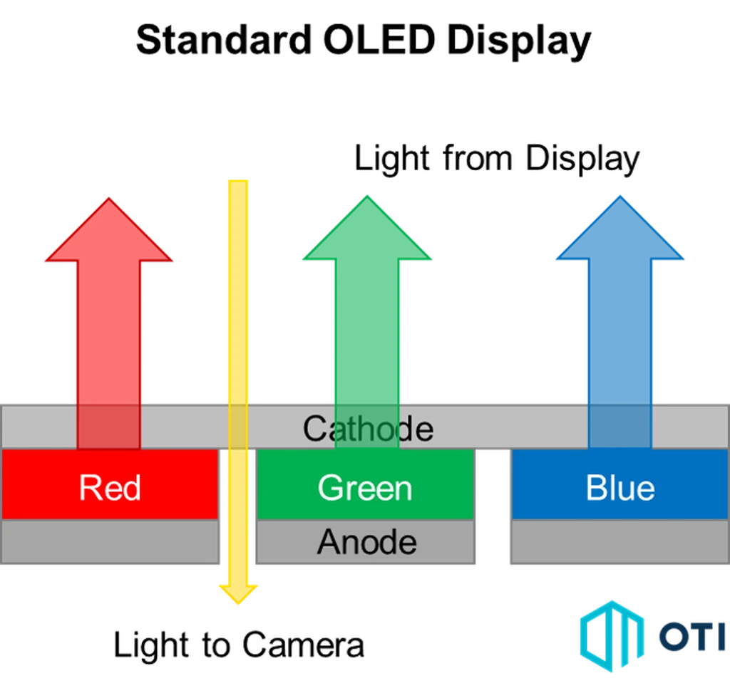 دیاگرام عبور نور از پنل OLED استاندارد