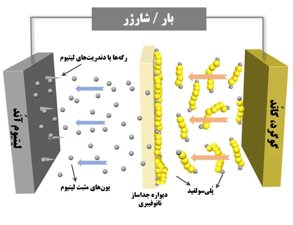 تصویر 2. غشاء نانوفیبری به یونها اجازه میدهد تا بهسمت الکترود لیتیومی بازگردند اما پلیسولفید نمیتوان از آن عبور کند. تصویر اصلی از: Ahmet Emre