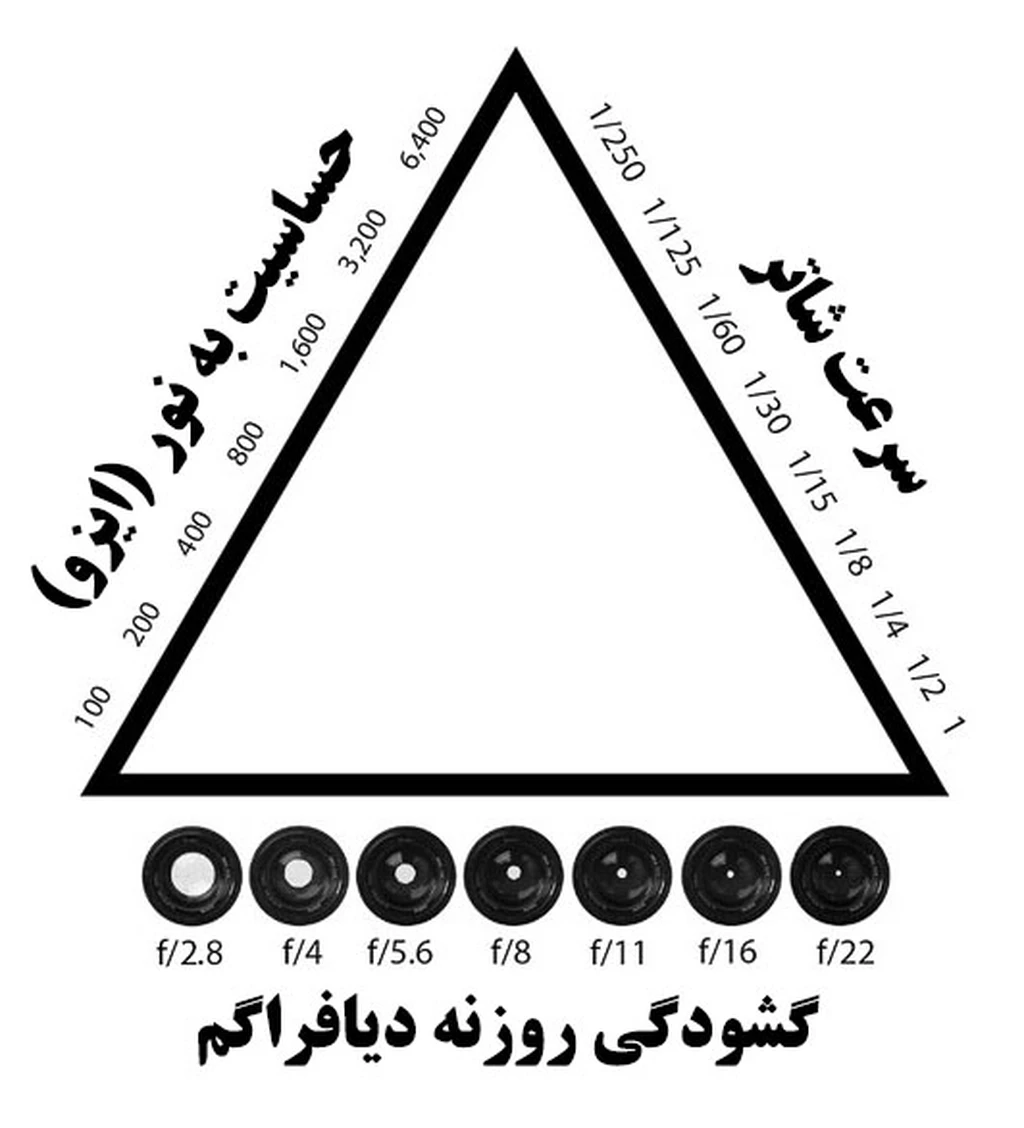 تصویر 1. مثلث نوردهی در عکاسی