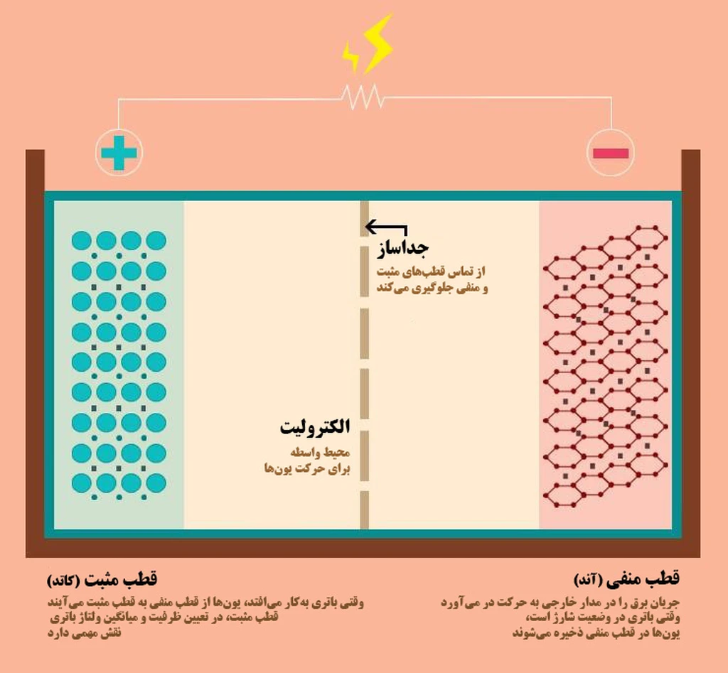 توضیح تصویر: ساختار کلی باتری شیمیایی (در این‌جا یون لیتیوم)، تصویر اصلی از: Ludabattery.com
