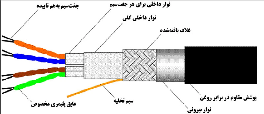 تصویر 1. اجزای کابل مسی اترنت (مأخذ: okidensen.co.jp)