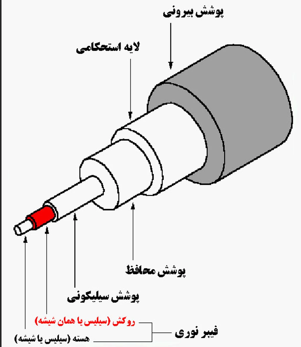 تصویر 2. اجزای کابل فیبر نوری: ممکن است جنس و اجزا در انواع مختلف کابل فیبر نوری کمی متفاوت باشد. مثلا در این تصویر از تارنمای شرکت اَدنت، جنس پوشش خارجی، پلی‌یورتان ذکر شده است.  گفتنی است که پوشش محافظ که معمولا در فیبر نوری استفاده می‌شود، می‌تواند شامل نخ آرامید، میله‌های اپوکسی فایرگلاس (FGE) و سیم فولادی باشد. 