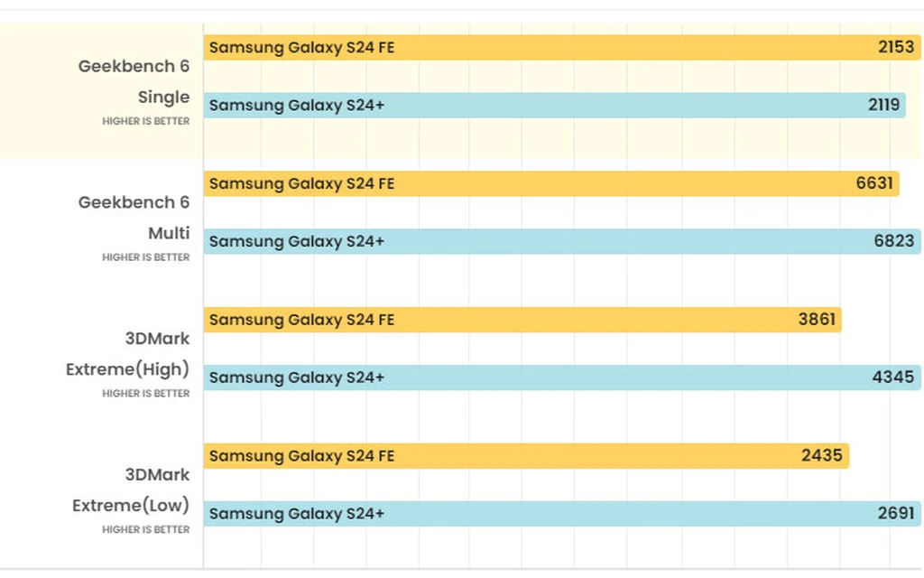 Galaxy S24 FE VS Galaxy S24 Plus