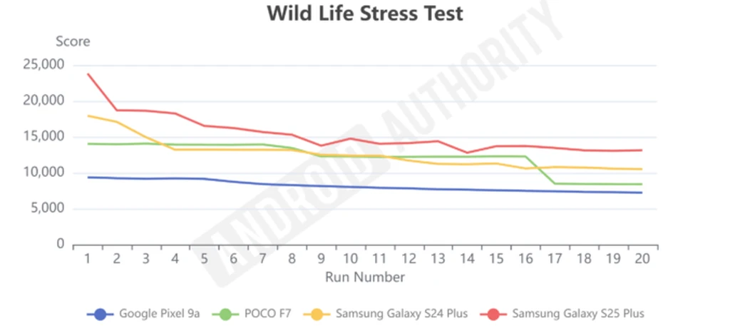POCO-F7-Wild-Life-Stress-Test-675w-301h.png