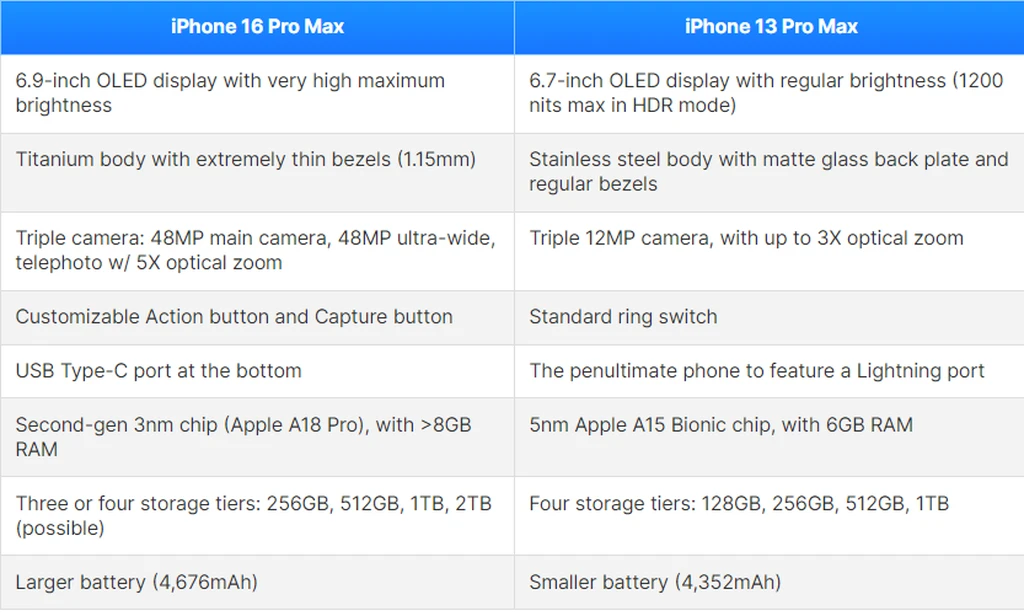 جدول مقایسه آیفون ۱۳ پرو مکس و ۱۶ پرو مکس