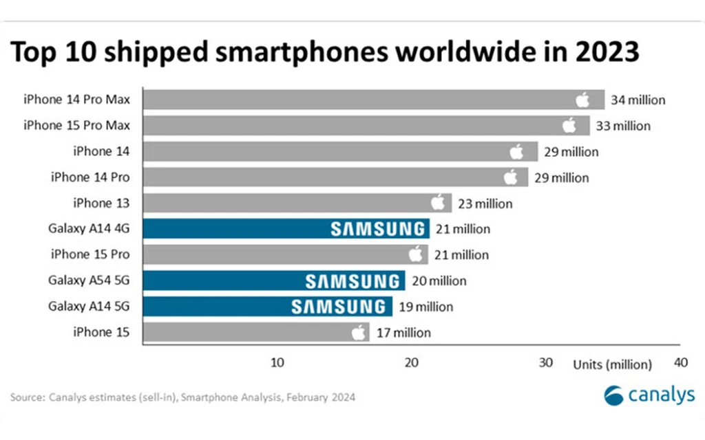 TOP 10 Phone 2023