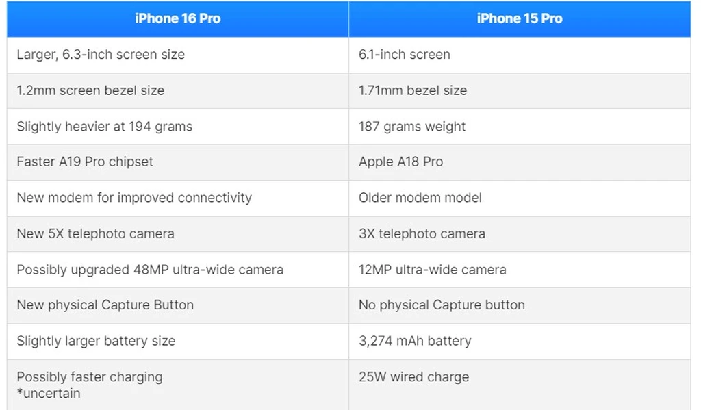 جدول مقایسه آیفون ۱۵ پرو و ۱۶ پرو
