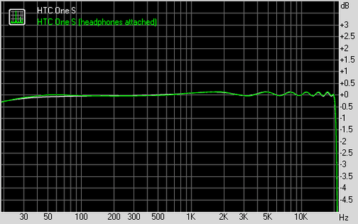 Description: HTC One S frequency response