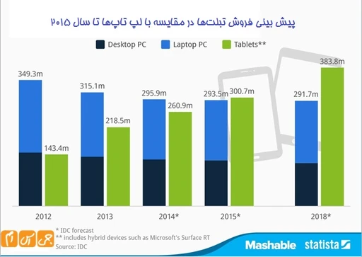 فروش تبلت