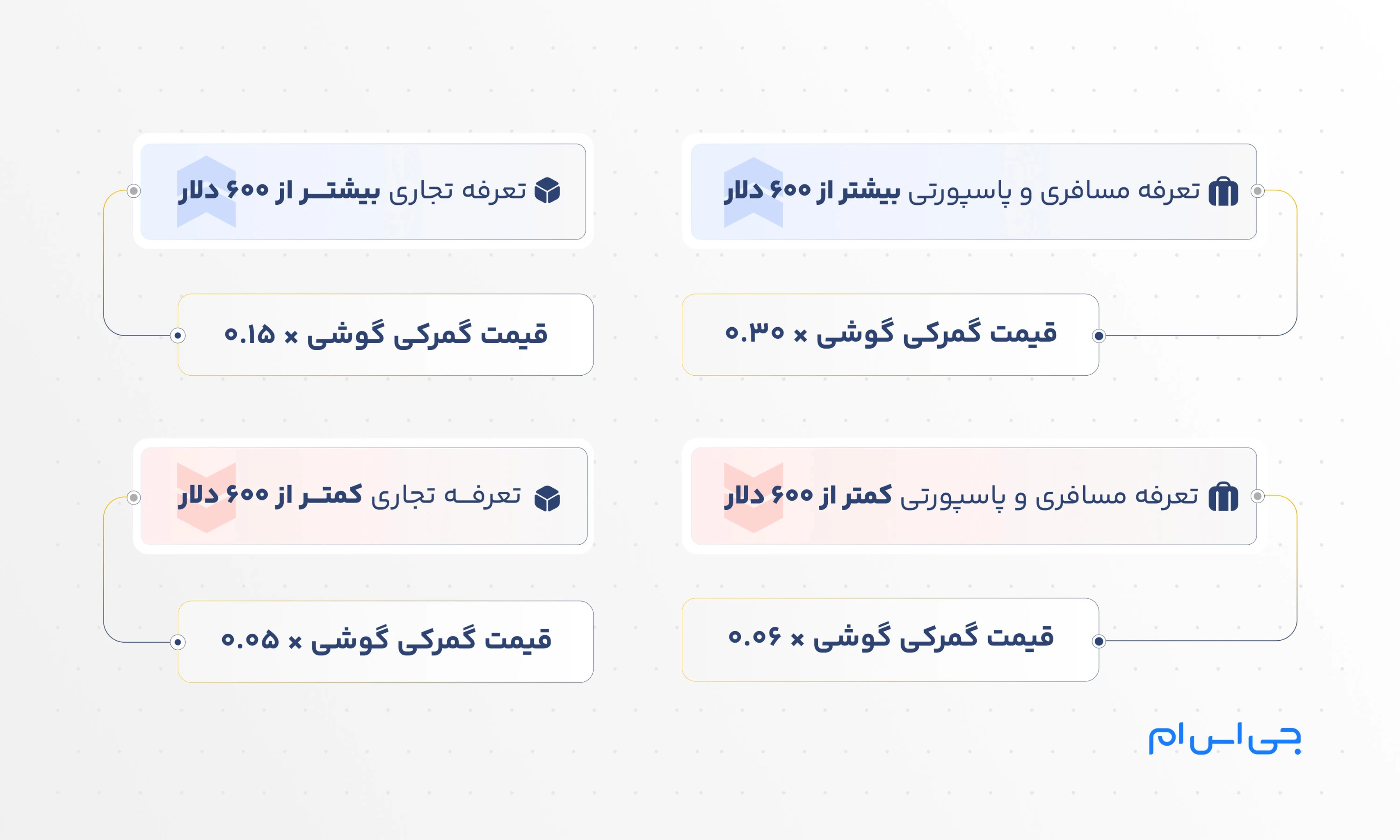 فرمول محاسبه هزینه رجیستری آیفون